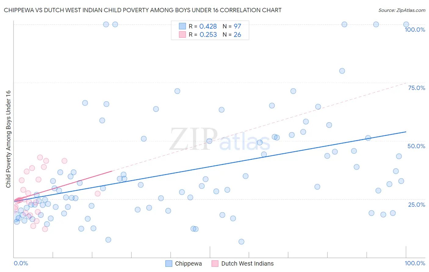Chippewa vs Dutch West Indian Child Poverty Among Boys Under 16