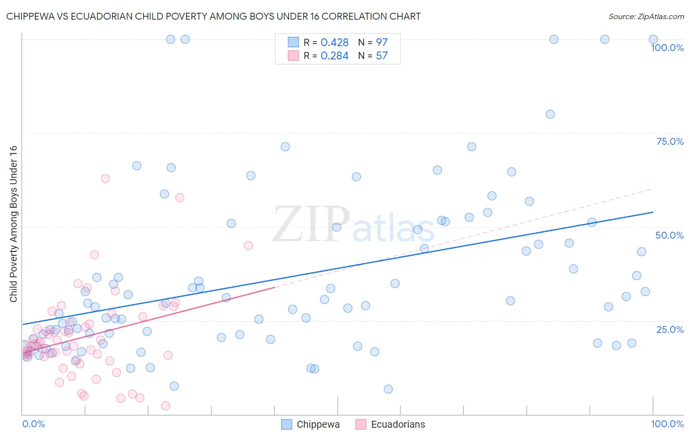 Chippewa vs Ecuadorian Child Poverty Among Boys Under 16