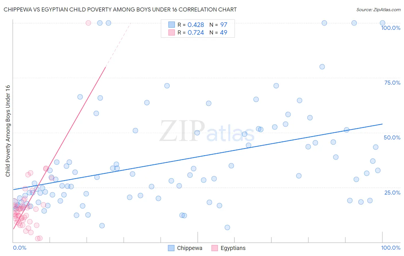 Chippewa vs Egyptian Child Poverty Among Boys Under 16