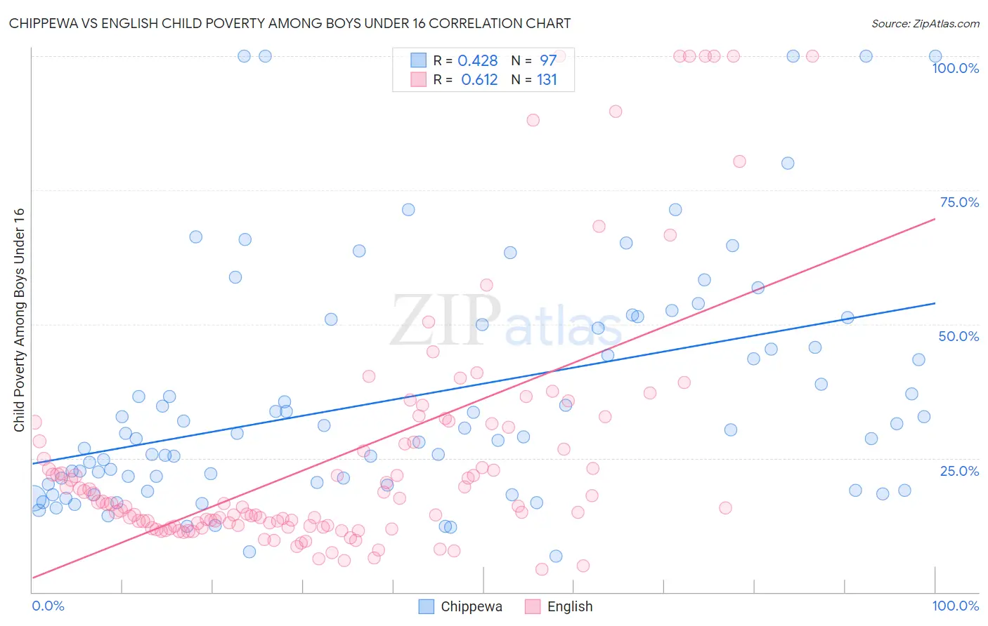 Chippewa vs English Child Poverty Among Boys Under 16