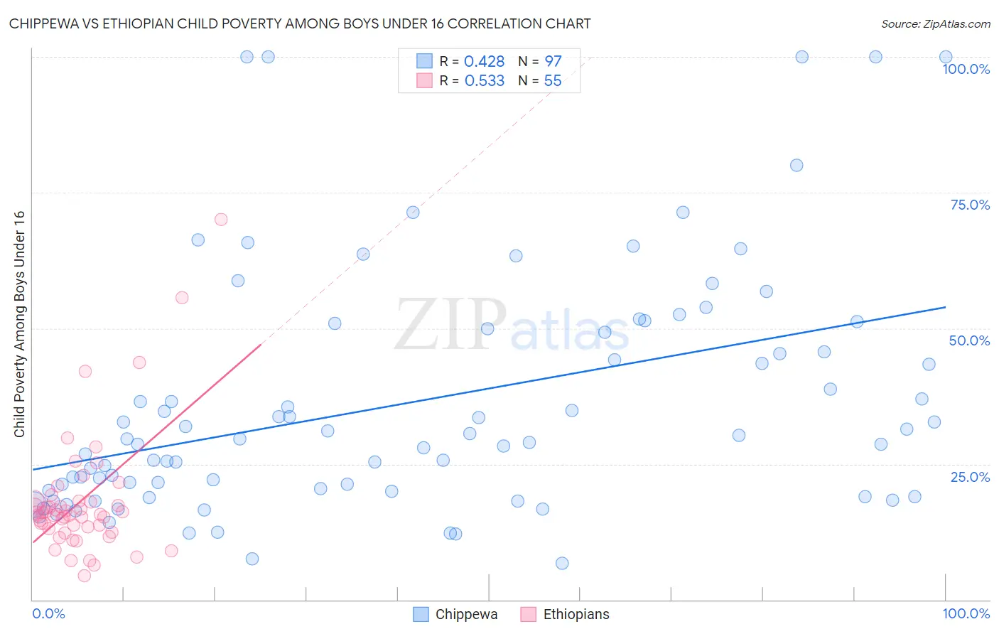 Chippewa vs Ethiopian Child Poverty Among Boys Under 16