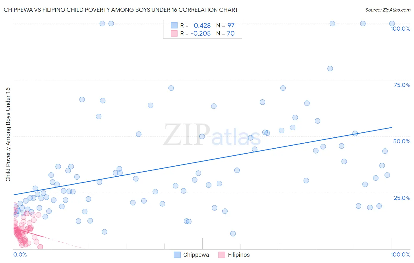 Chippewa vs Filipino Child Poverty Among Boys Under 16