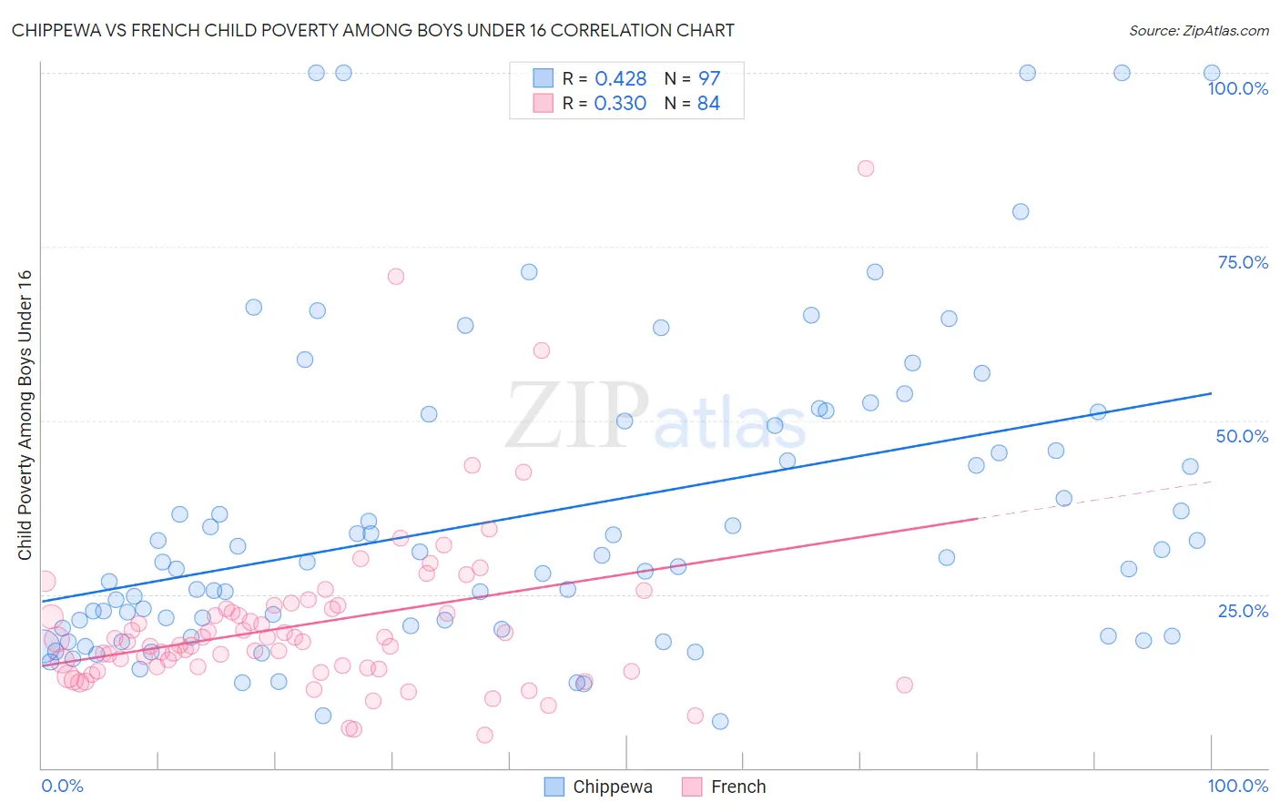 Chippewa vs French Child Poverty Among Boys Under 16