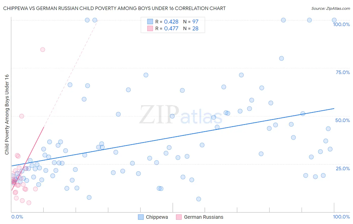 Chippewa vs German Russian Child Poverty Among Boys Under 16