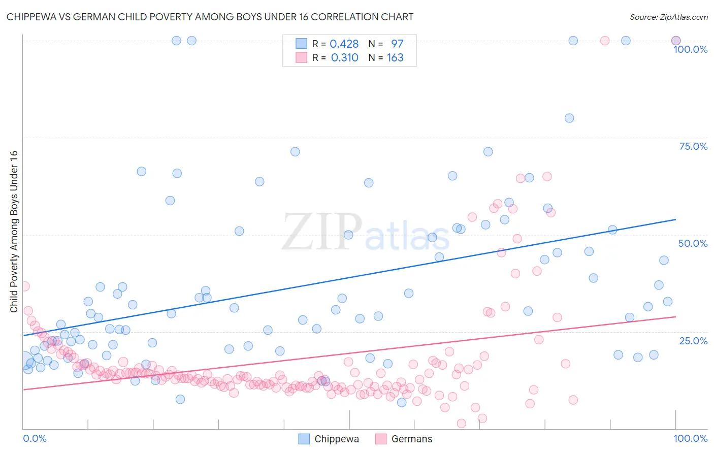 Chippewa vs German Child Poverty Among Boys Under 16