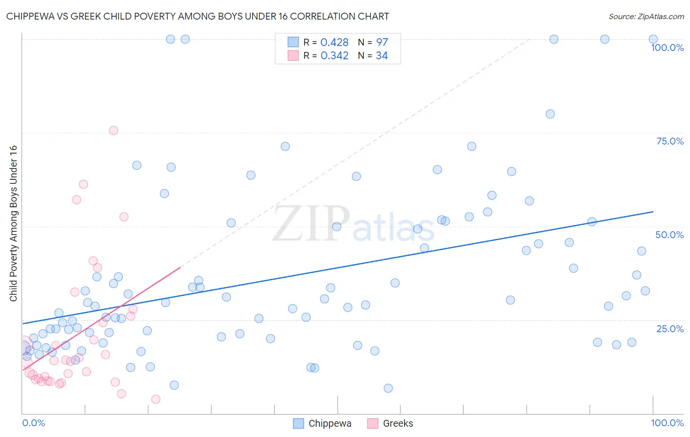 Chippewa vs Greek Child Poverty Among Boys Under 16