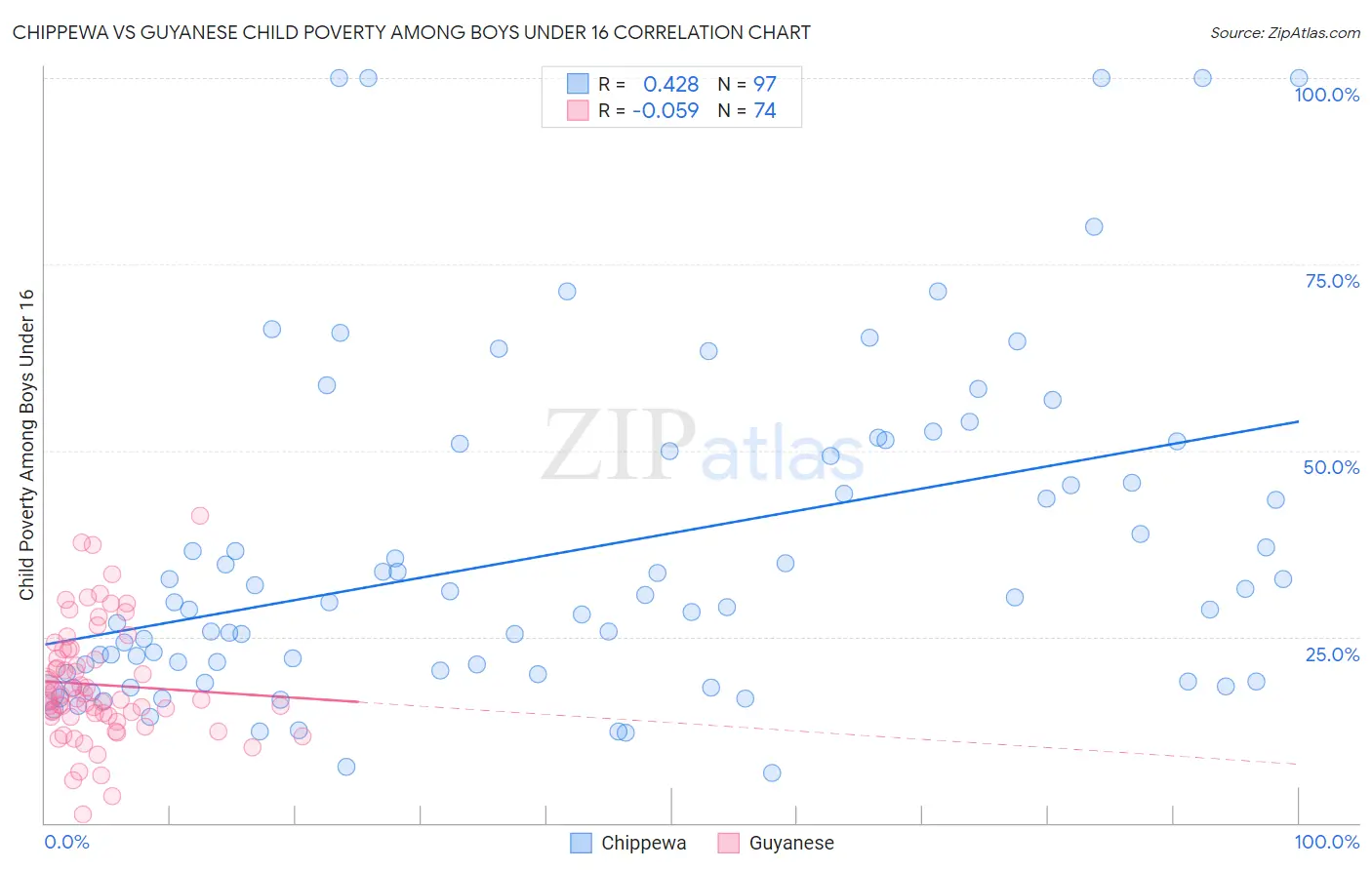 Chippewa vs Guyanese Child Poverty Among Boys Under 16