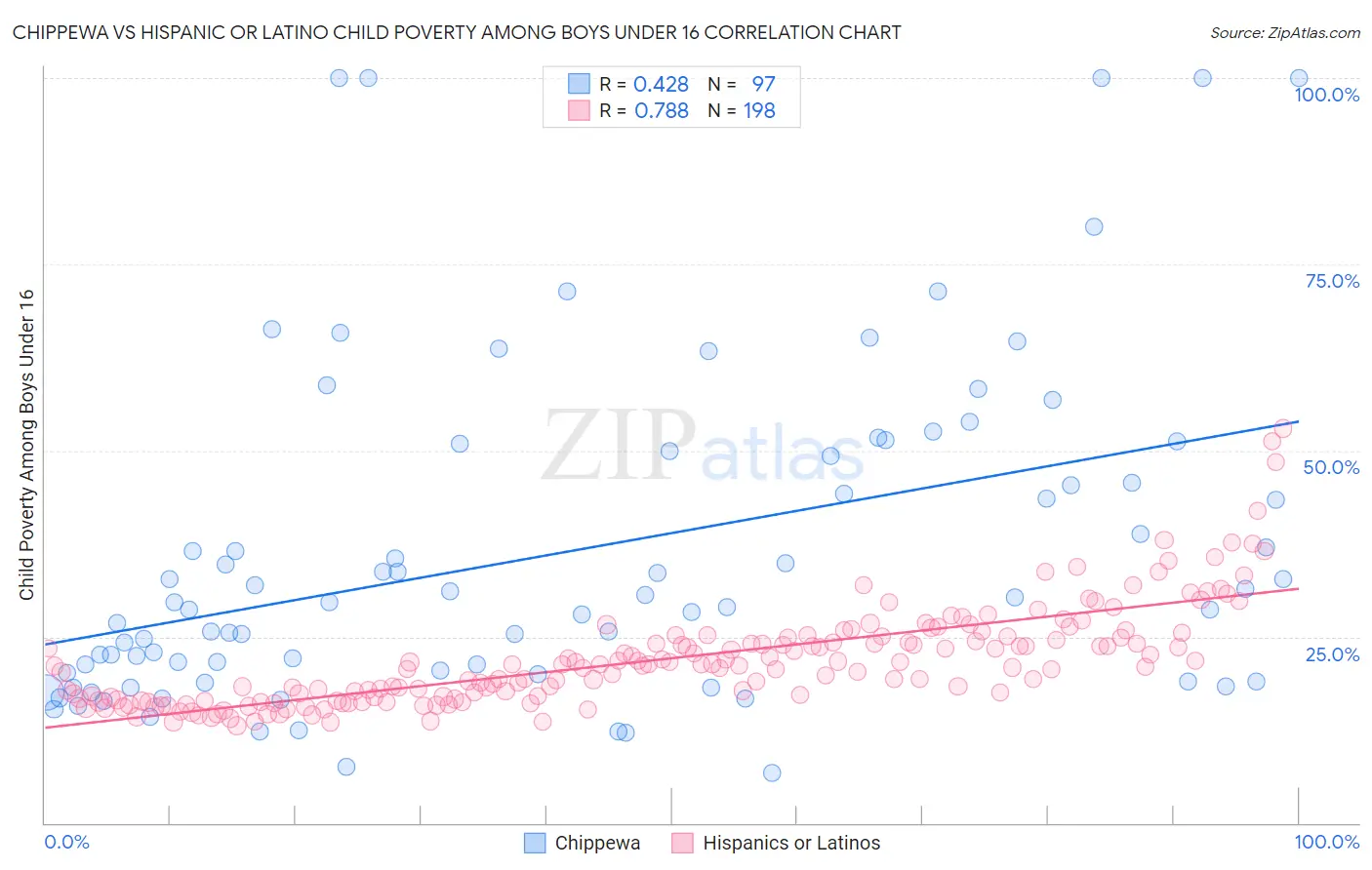 Chippewa vs Hispanic or Latino Child Poverty Among Boys Under 16