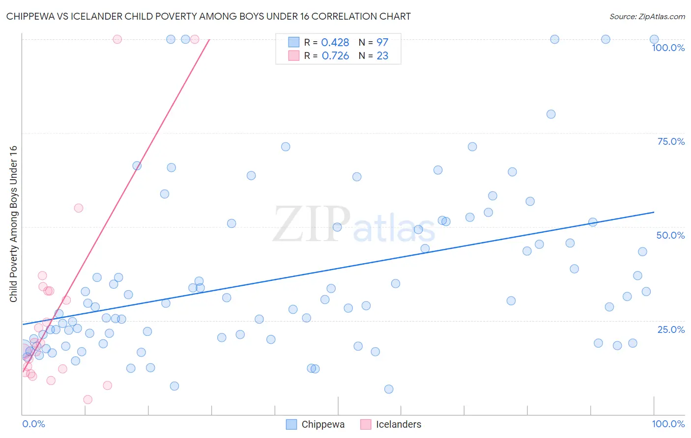Chippewa vs Icelander Child Poverty Among Boys Under 16