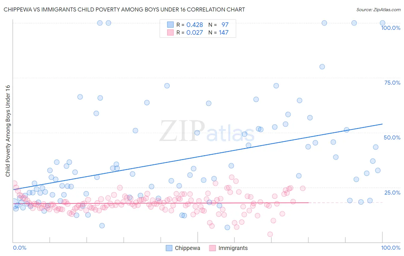 Chippewa vs Immigrants Child Poverty Among Boys Under 16
