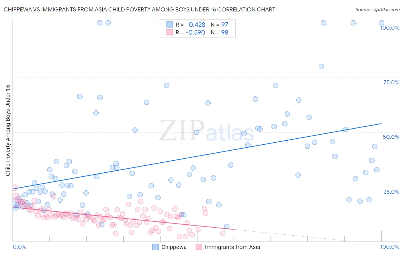 Chippewa vs Immigrants from Asia Child Poverty Among Boys Under 16