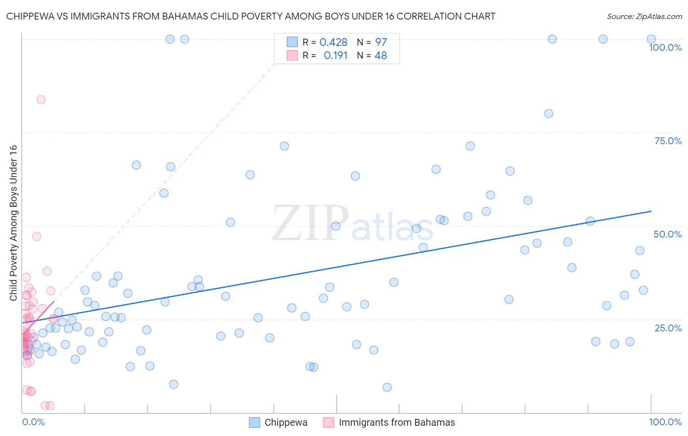 Chippewa vs Immigrants from Bahamas Child Poverty Among Boys Under 16