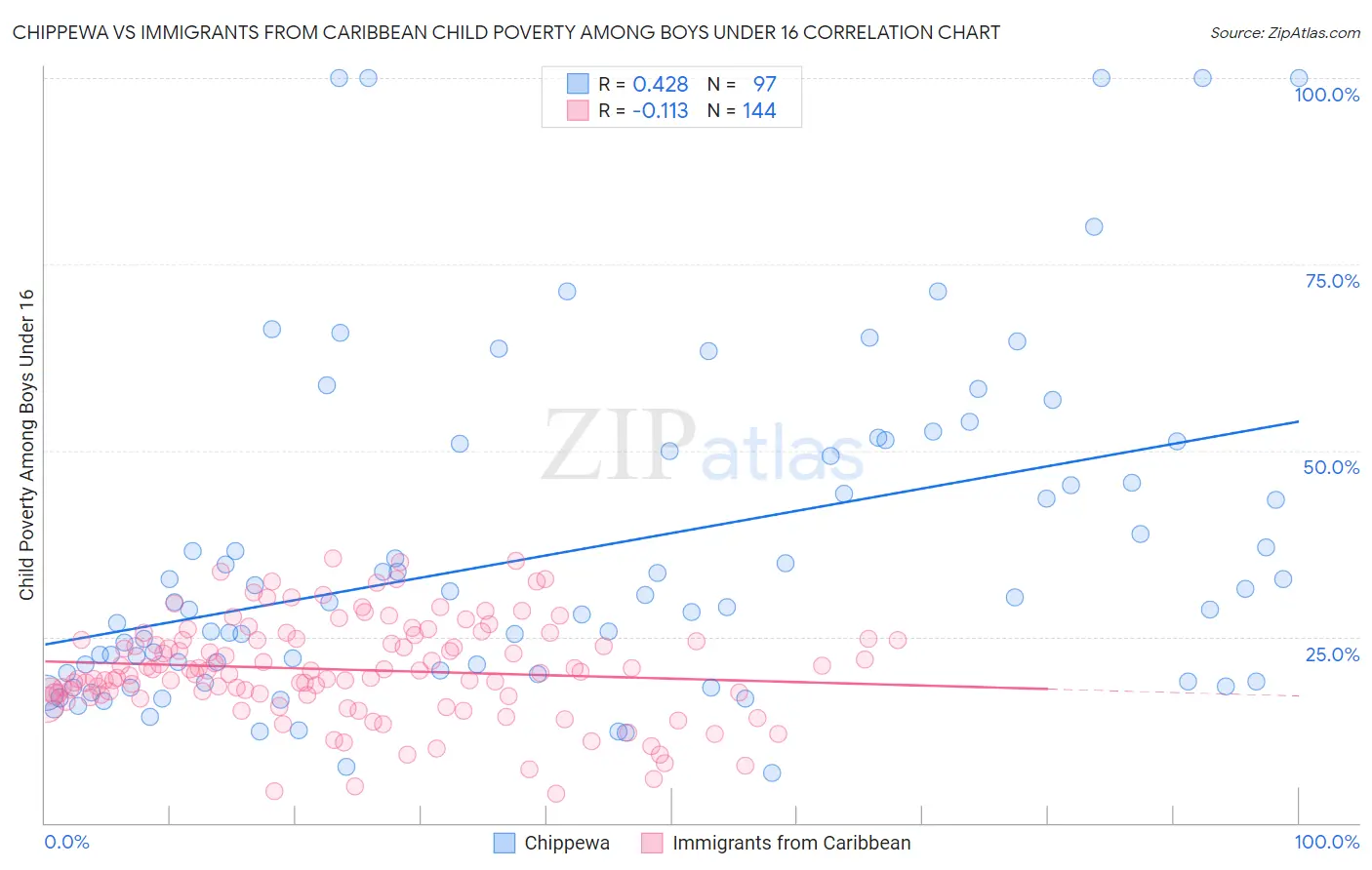 Chippewa vs Immigrants from Caribbean Child Poverty Among Boys Under 16