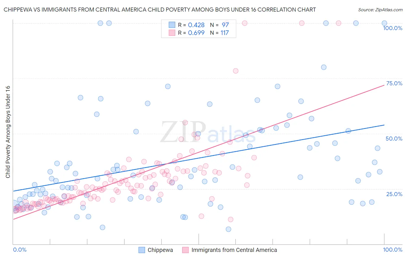 Chippewa vs Immigrants from Central America Child Poverty Among Boys Under 16