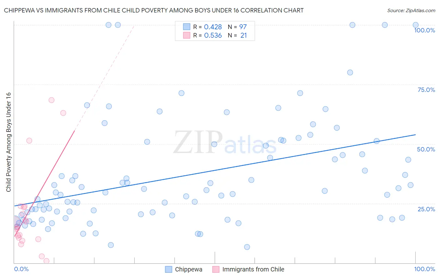 Chippewa vs Immigrants from Chile Child Poverty Among Boys Under 16