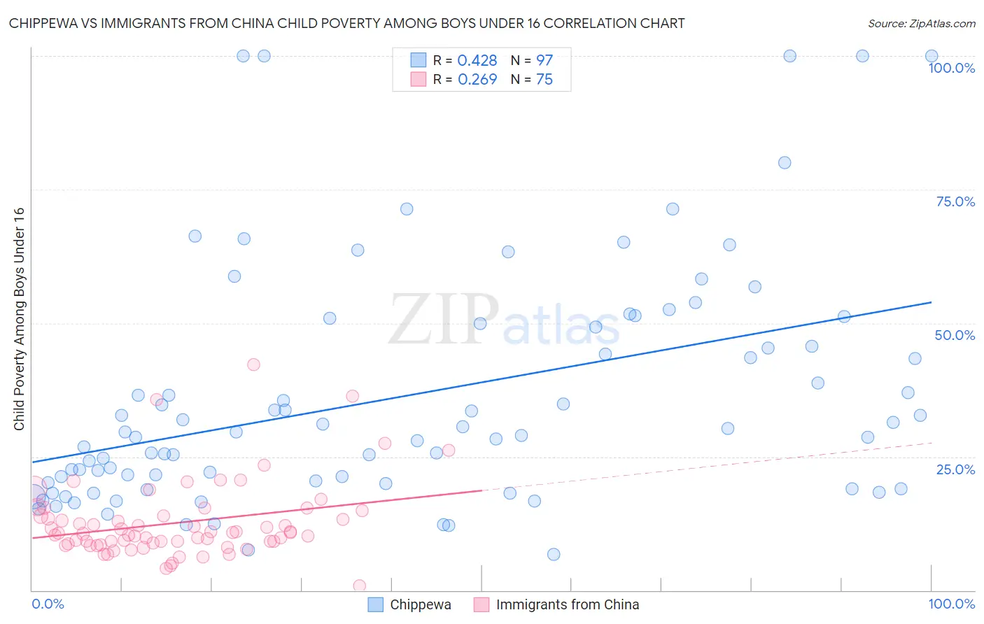 Chippewa vs Immigrants from China Child Poverty Among Boys Under 16