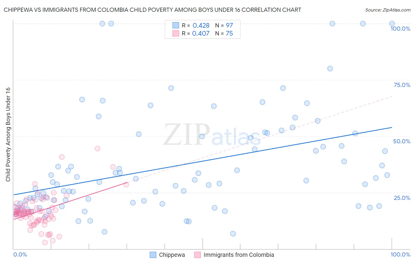 Chippewa vs Immigrants from Colombia Child Poverty Among Boys Under 16