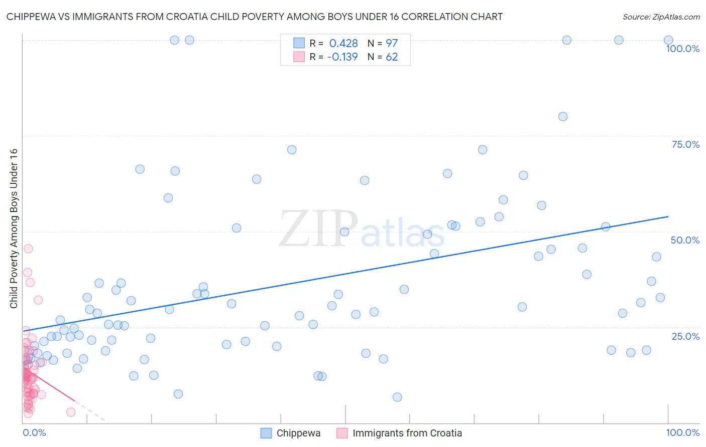 Chippewa vs Immigrants from Croatia Child Poverty Among Boys Under 16