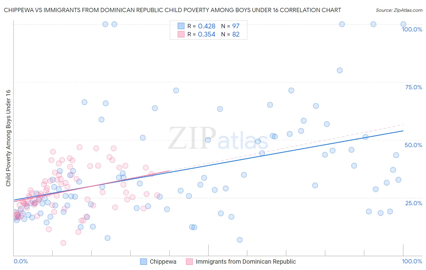 Chippewa vs Immigrants from Dominican Republic Child Poverty Among Boys Under 16