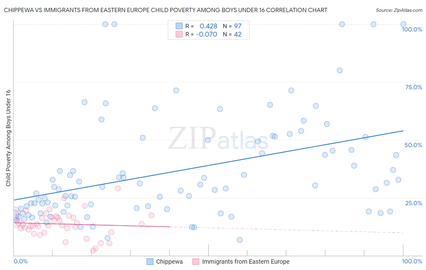 Chippewa vs Immigrants from Eastern Europe Child Poverty Among Boys Under 16