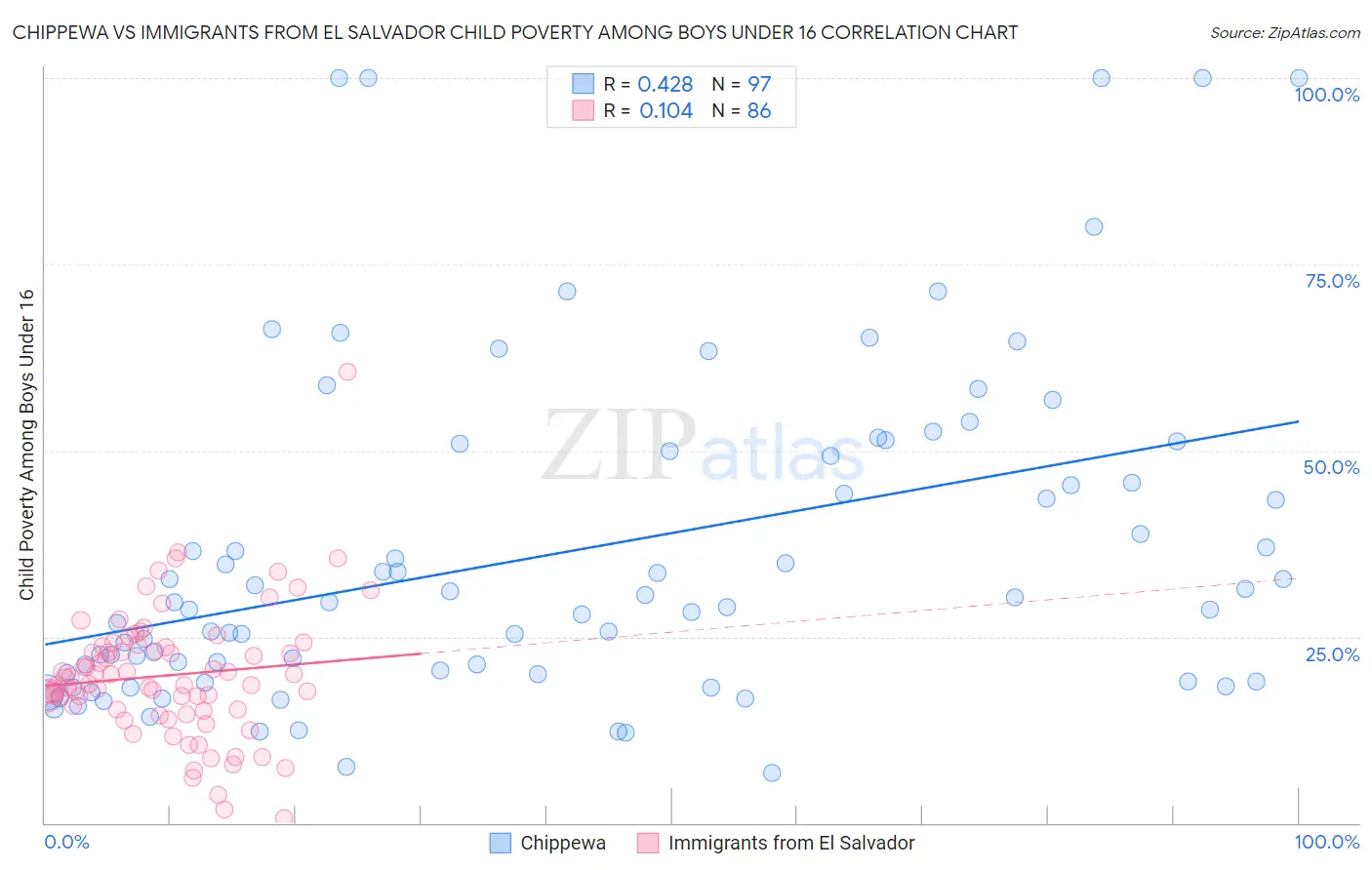 Chippewa vs Immigrants from El Salvador Child Poverty Among Boys Under 16