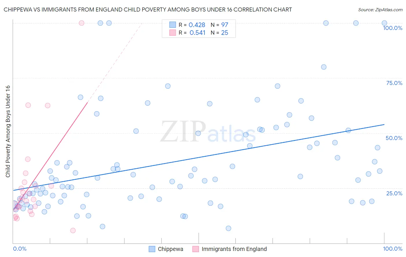Chippewa vs Immigrants from England Child Poverty Among Boys Under 16