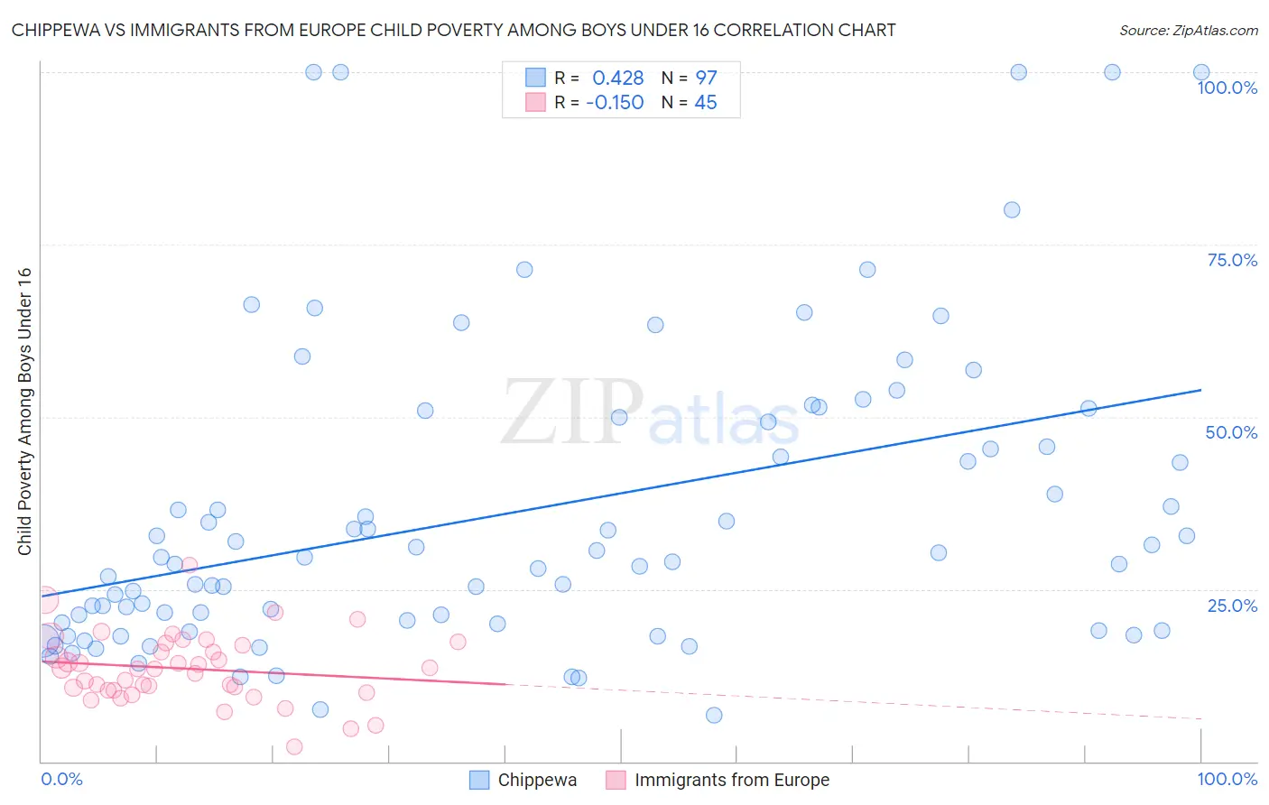 Chippewa vs Immigrants from Europe Child Poverty Among Boys Under 16