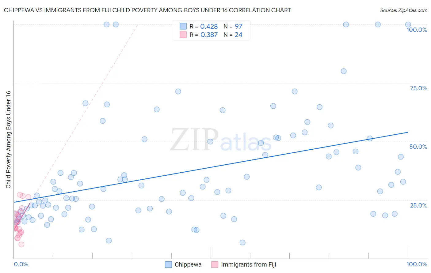 Chippewa vs Immigrants from Fiji Child Poverty Among Boys Under 16