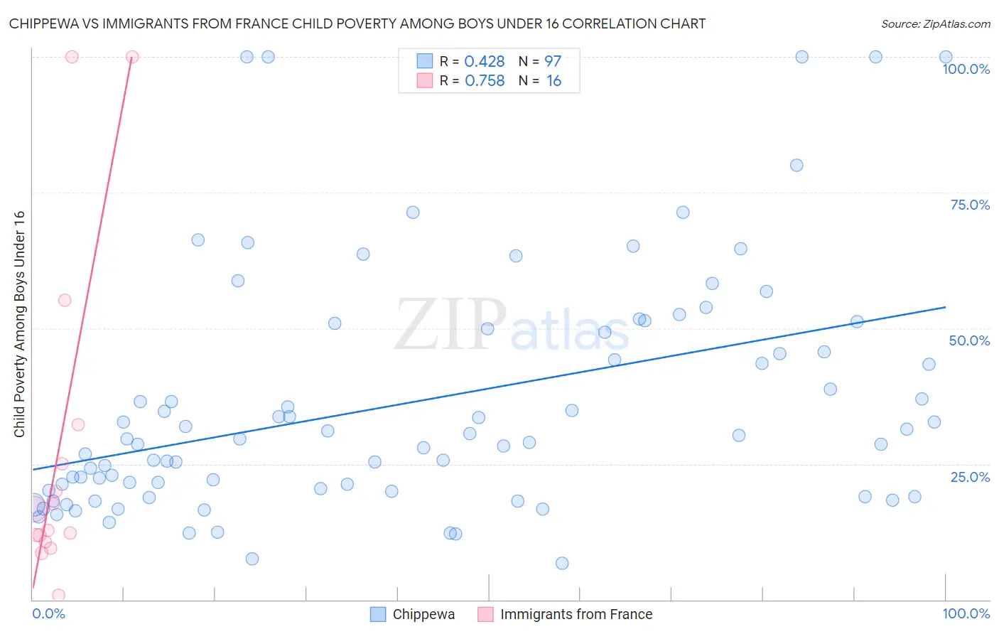 Chippewa vs Immigrants from France Child Poverty Among Boys Under 16