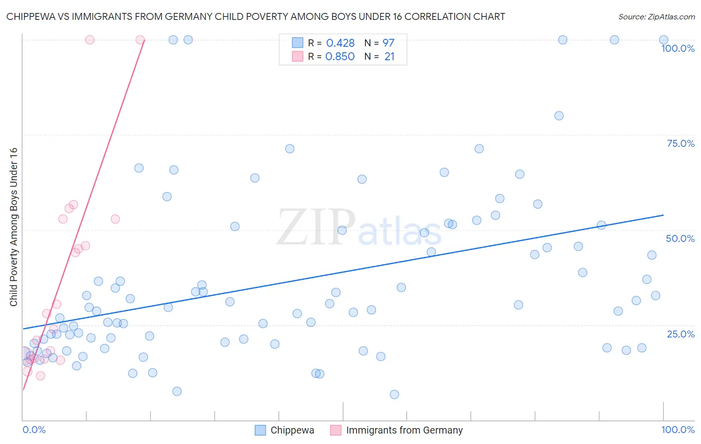 Chippewa vs Immigrants from Germany Child Poverty Among Boys Under 16