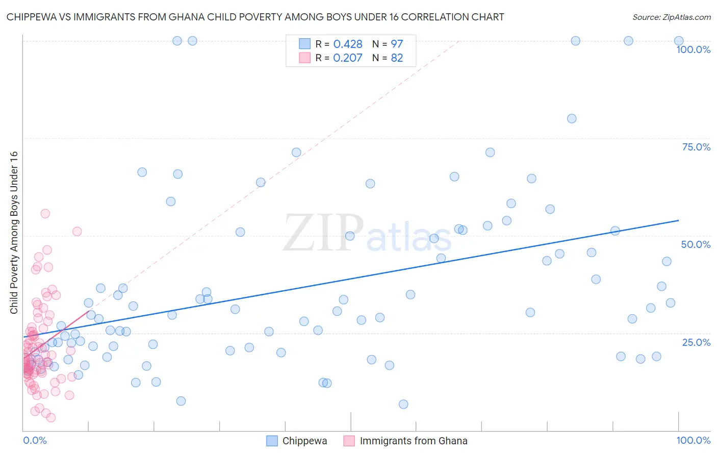 Chippewa vs Immigrants from Ghana Child Poverty Among Boys Under 16