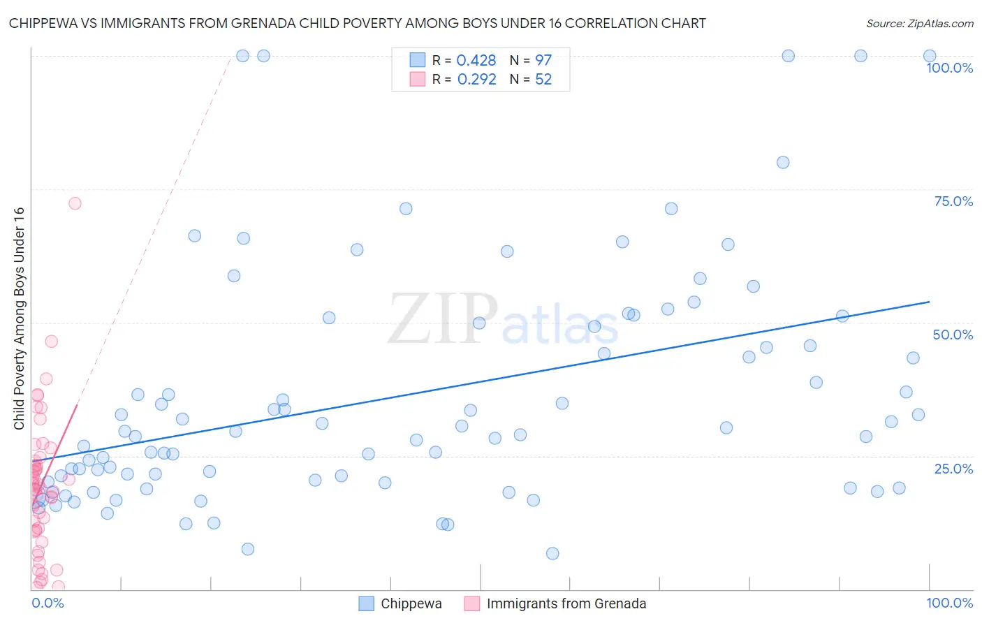 Chippewa vs Immigrants from Grenada Child Poverty Among Boys Under 16