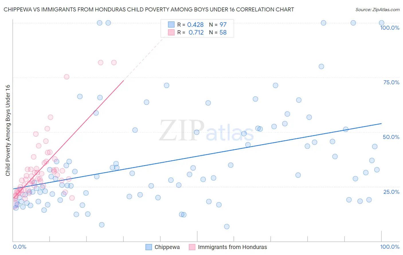 Chippewa vs Immigrants from Honduras Child Poverty Among Boys Under 16