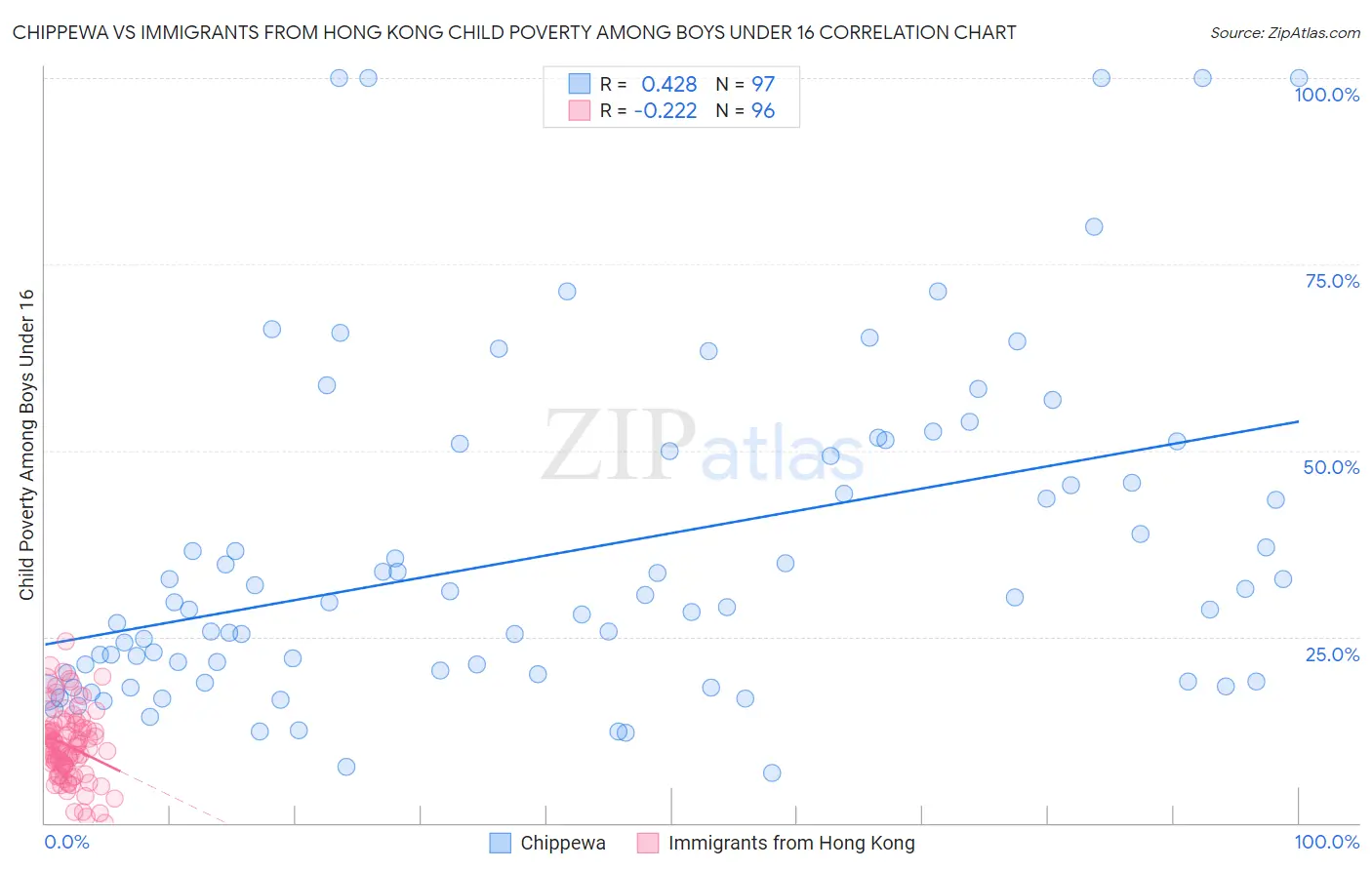 Chippewa vs Immigrants from Hong Kong Child Poverty Among Boys Under 16