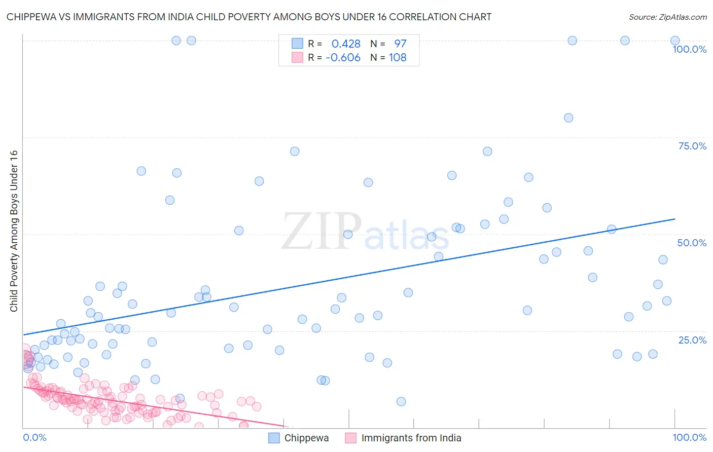 Chippewa vs Immigrants from India Child Poverty Among Boys Under 16