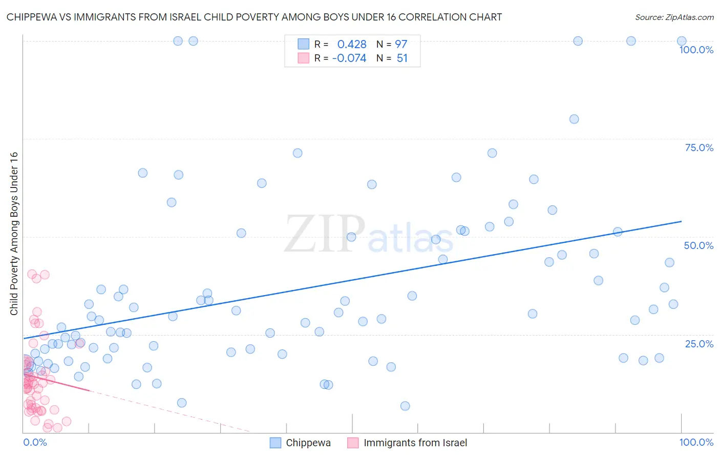 Chippewa vs Immigrants from Israel Child Poverty Among Boys Under 16