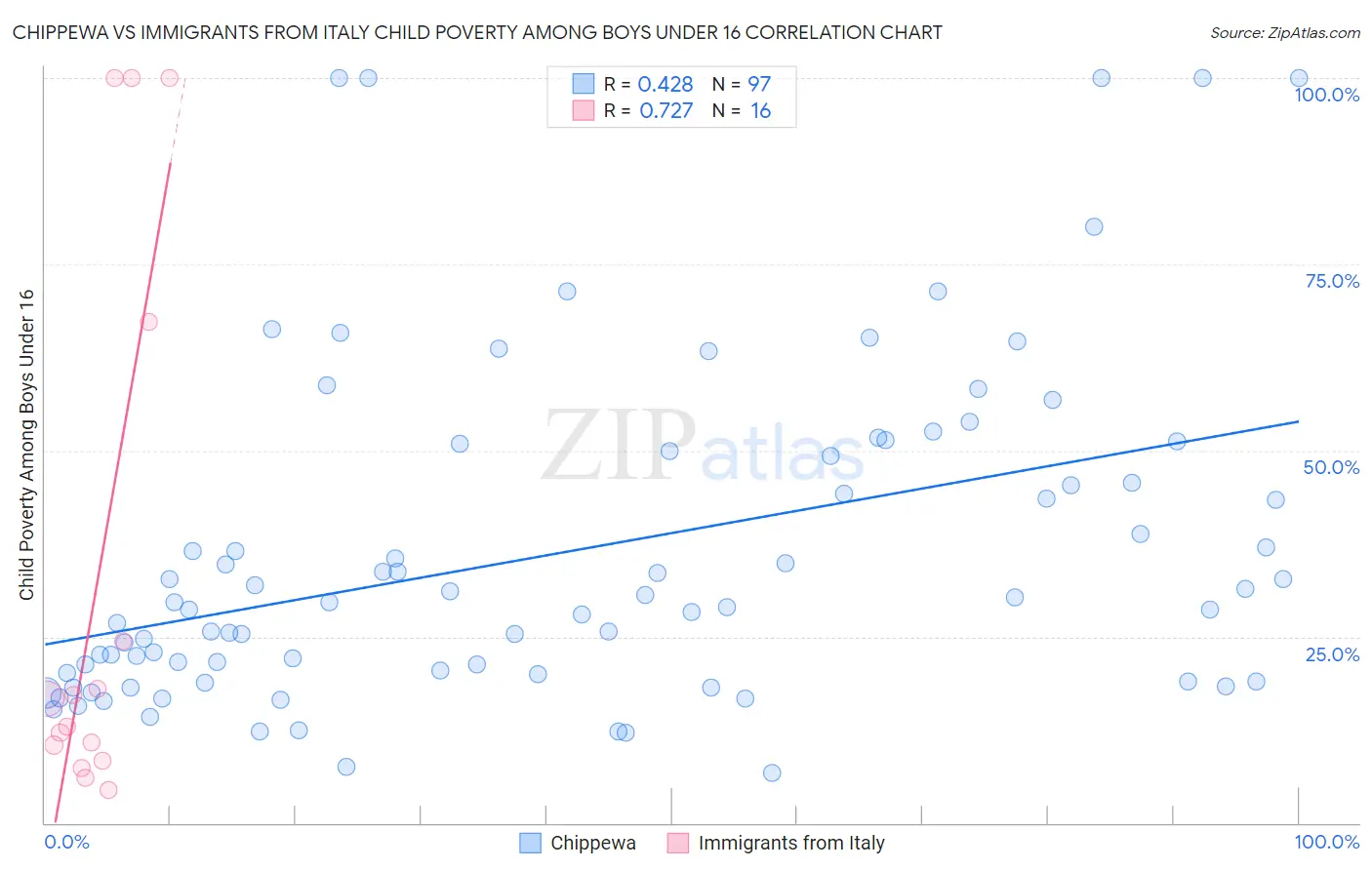 Chippewa vs Immigrants from Italy Child Poverty Among Boys Under 16