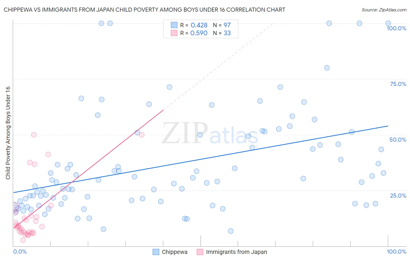 Chippewa vs Immigrants from Japan Child Poverty Among Boys Under 16