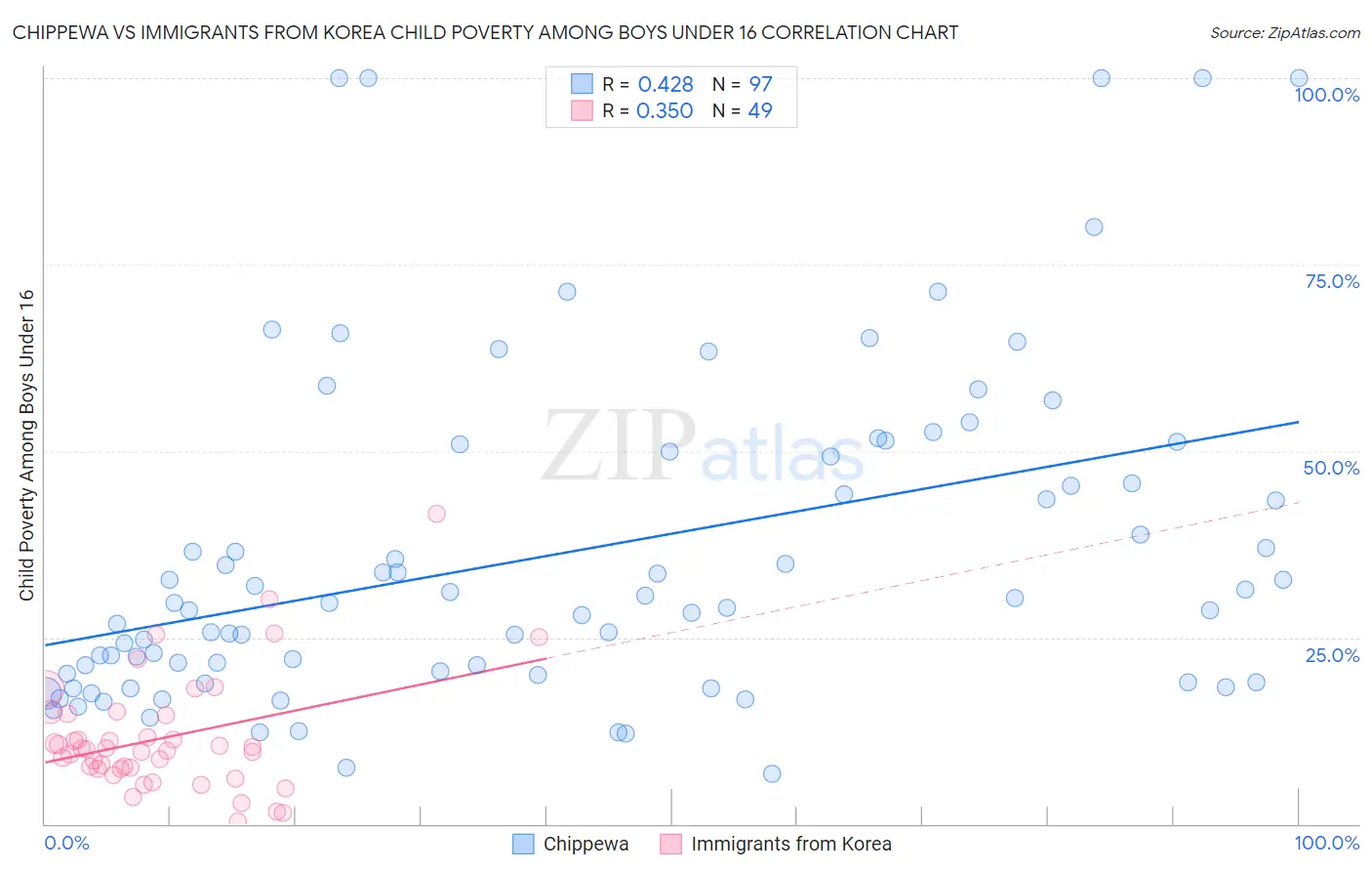Chippewa vs Immigrants from Korea Child Poverty Among Boys Under 16