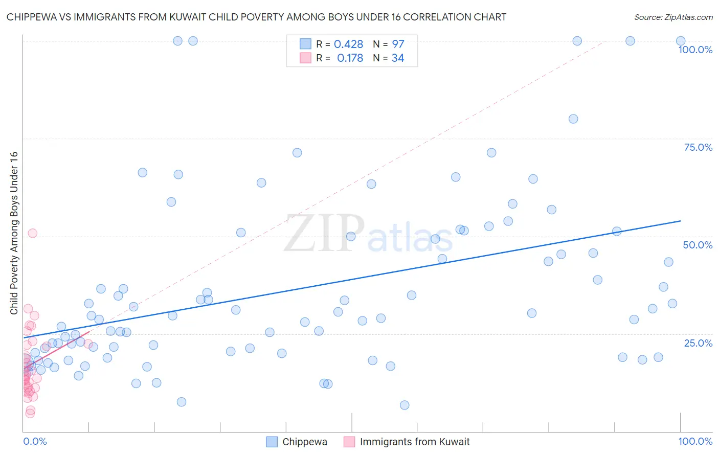 Chippewa vs Immigrants from Kuwait Child Poverty Among Boys Under 16