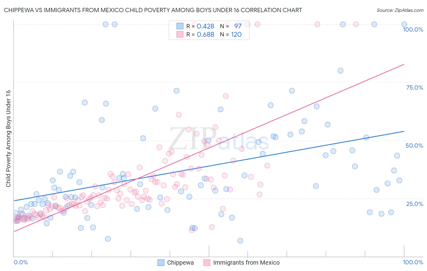 Chippewa vs Immigrants from Mexico Child Poverty Among Boys Under 16