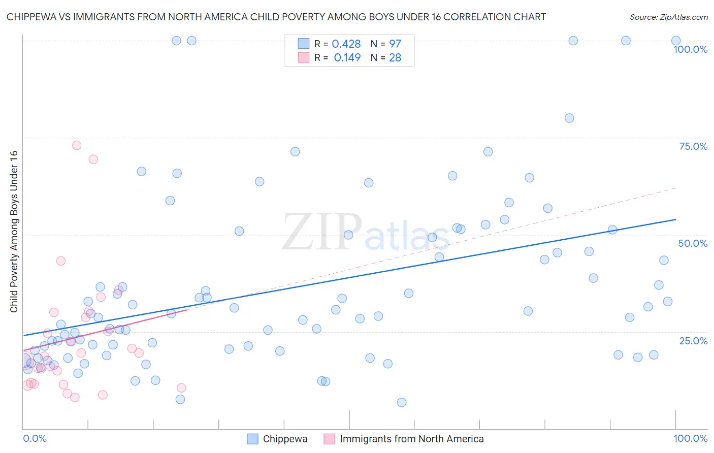 Chippewa vs Immigrants from North America Child Poverty Among Boys Under 16