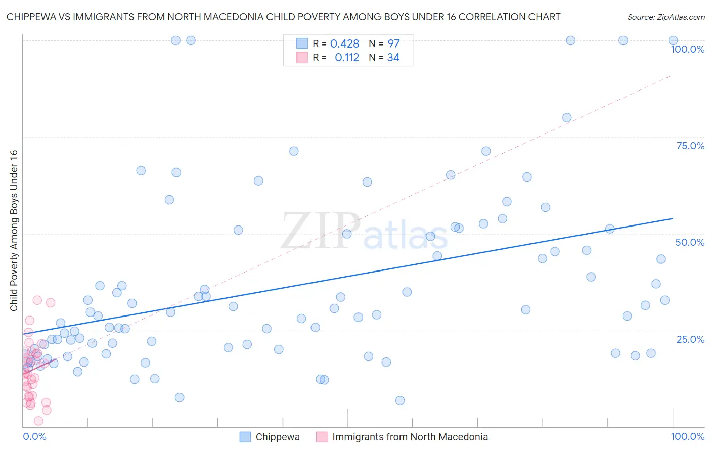 Chippewa vs Immigrants from North Macedonia Child Poverty Among Boys Under 16