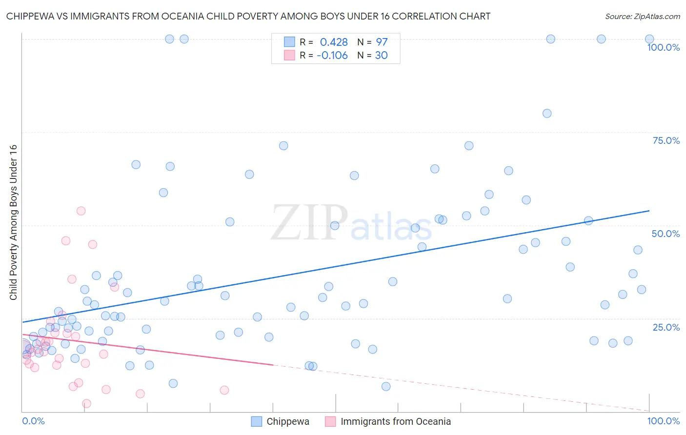 Chippewa vs Immigrants from Oceania Child Poverty Among Boys Under 16