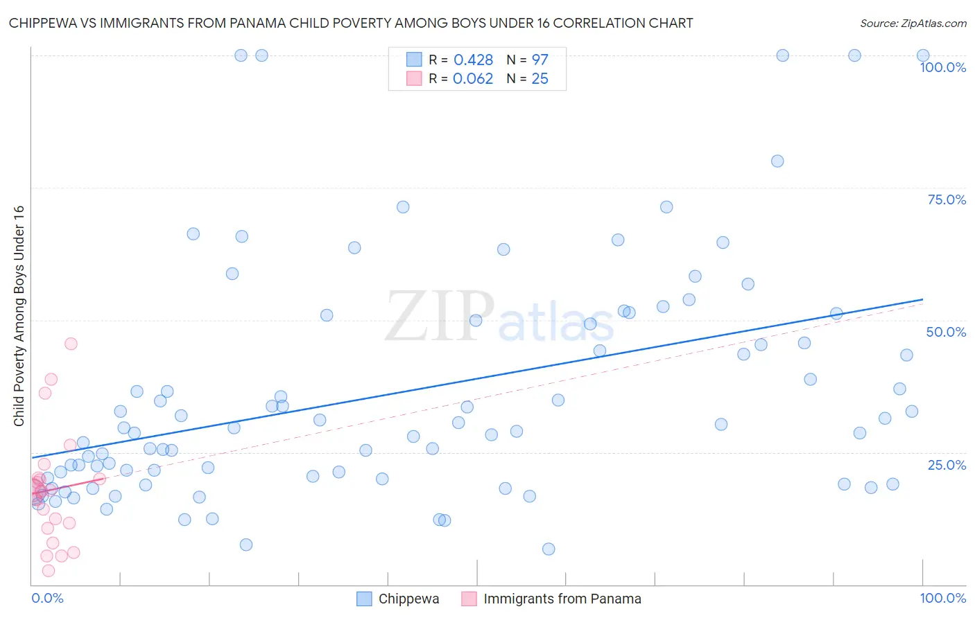 Chippewa vs Immigrants from Panama Child Poverty Among Boys Under 16