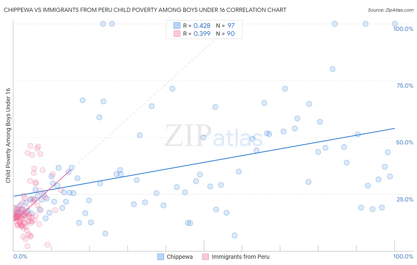 Chippewa vs Immigrants from Peru Child Poverty Among Boys Under 16