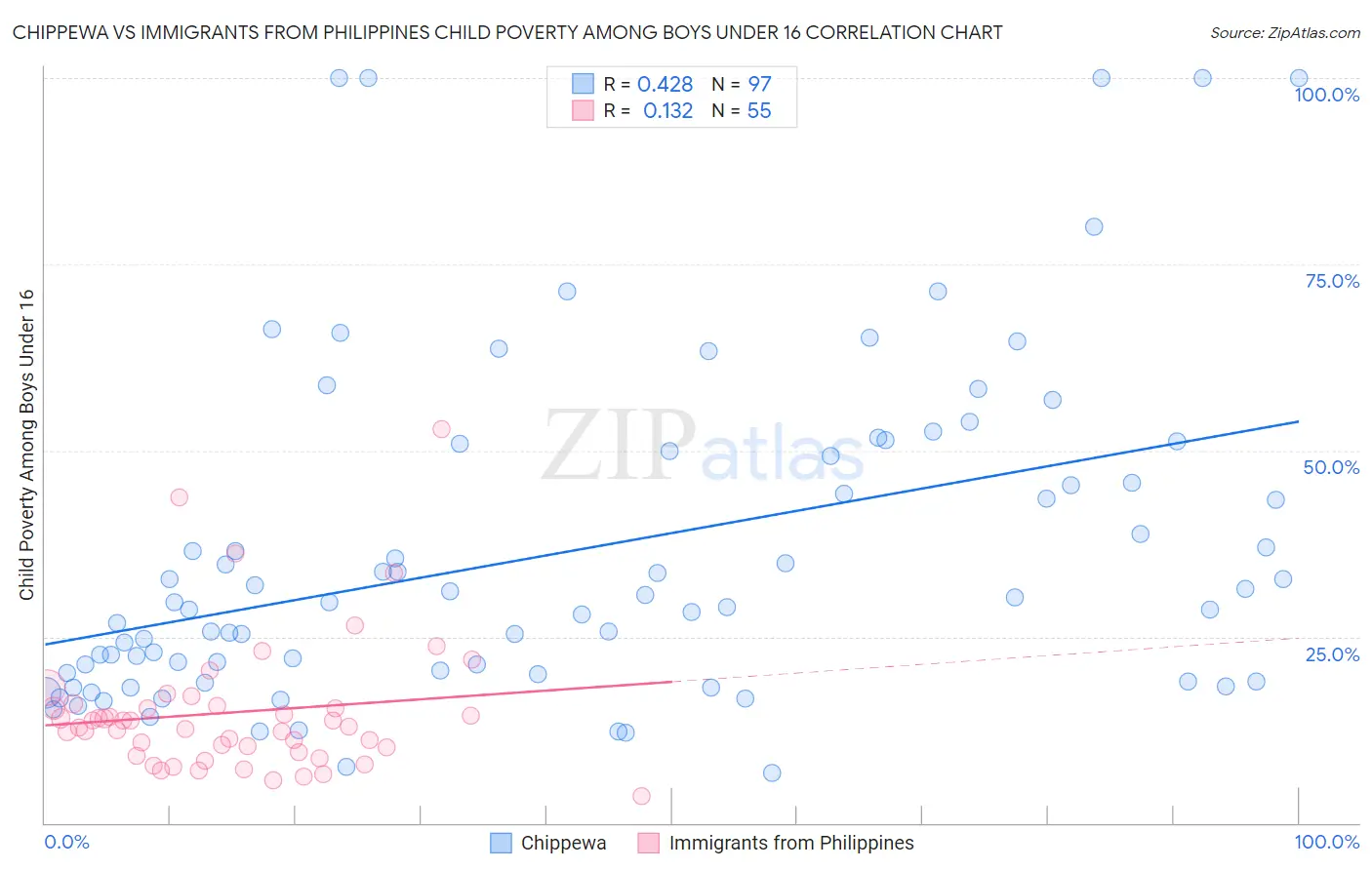 Chippewa vs Immigrants from Philippines Child Poverty Among Boys Under 16