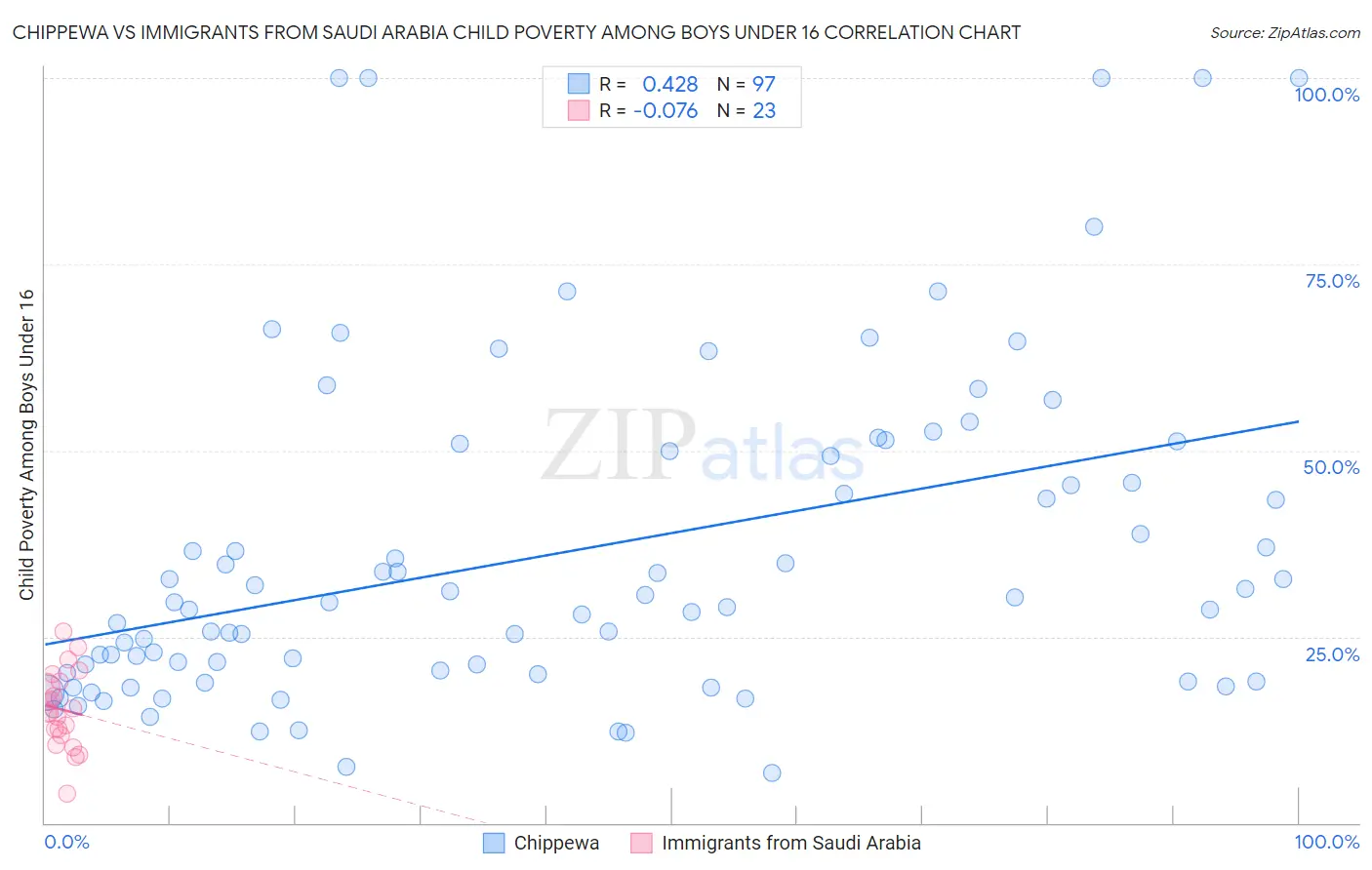 Chippewa vs Immigrants from Saudi Arabia Child Poverty Among Boys Under 16