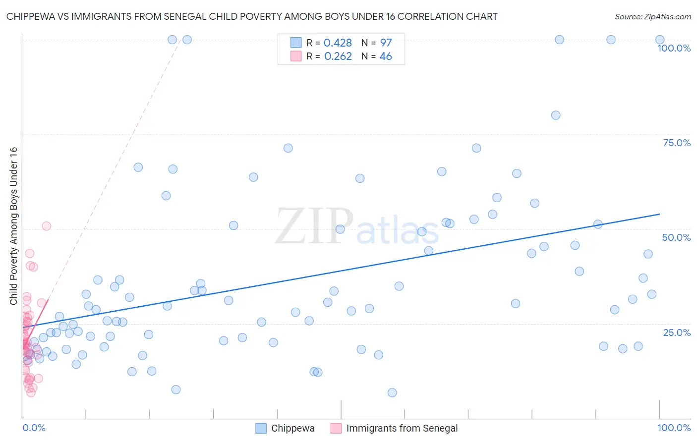 Chippewa vs Immigrants from Senegal Child Poverty Among Boys Under 16