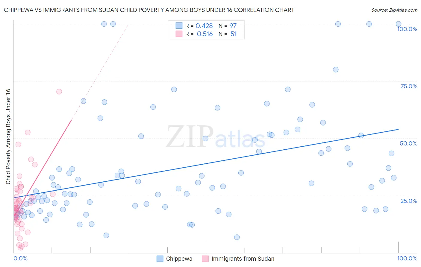 Chippewa vs Immigrants from Sudan Child Poverty Among Boys Under 16
